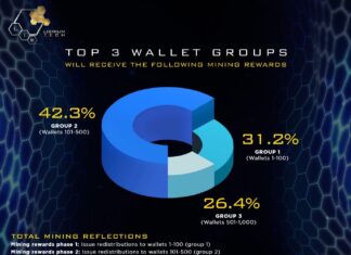 Librium Announces the Ever-Increasing Mining Rewards