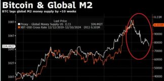 Bitcoin Risks Drop to $70K as Global Liquidity Dries Up: Is $53K Next?