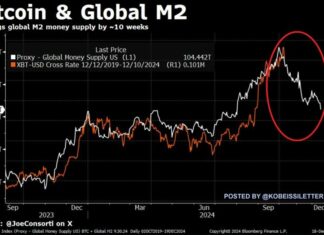 Bitcoin Risks Drop to $70K as Global Liquidity Dries Up: Is $53K Next?