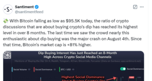 “Buying the Dip” Emerging Trend as Bitcoin Drops Below $100K