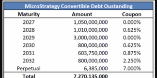 Willl MicroStrategy Debt Lead to Bankruptcy? Scaramucci Weighs
