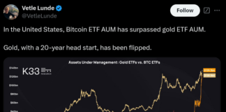 U.S. Bitcoin ETF AUM Surpass U.S. Gold ETF AUM For the 1st Time