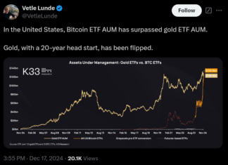 U.S. Bitcoin ETF AUM Surpass U.S. Gold ETF AUM For the 1st Time