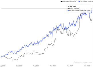Bitcoin Hashrate Breaks Record, but Mining Costs and ASIC Tariffs Tighten Pressure